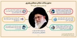 محور بیانات مقام معظم رهبری به مناسبت آغاز سال 1401 2