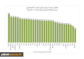 کسب مقام اول کرمانشاه در میان آموزشکده های سرا سر کشور